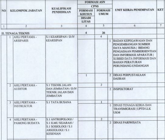 Formasi CPNS Kabupaten Lahat 2021 Tenaga Teknis