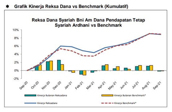 kinerja reksadana BNI-AM Dana Pendapatan Tetap Syariah dibandingkan benchmark Index.JPG