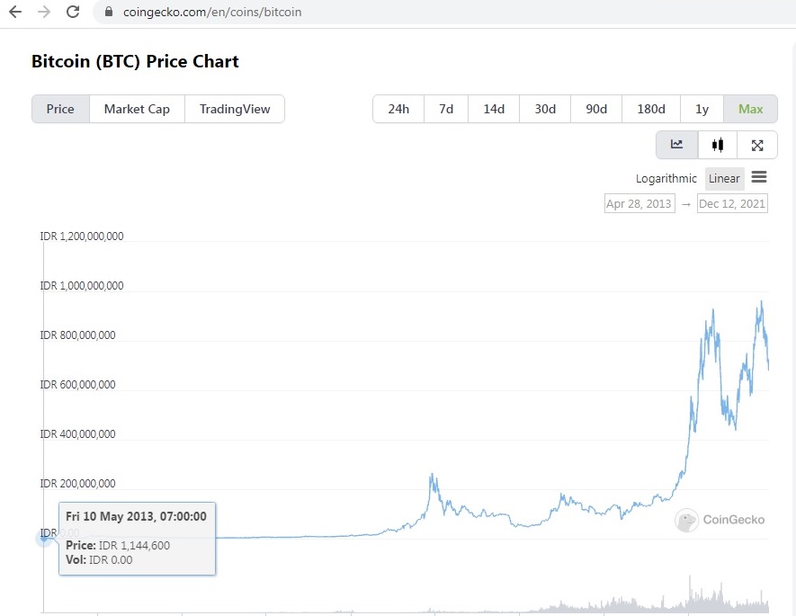 pergerakan harga bitcoin selama ini